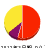 東京ローンサービス 損益計算書 2012年3月期