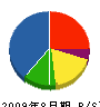 遠藤電設 貸借対照表 2009年8月期