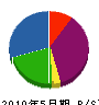 門脇総合設備 貸借対照表 2010年5月期