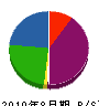 吉川ロード工業 貸借対照表 2010年8月期
