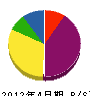 鶴美 貸借対照表 2012年4月期