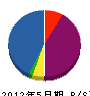 山清電気商会 貸借対照表 2012年5月期