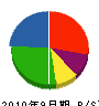 大川内プロパン店 貸借対照表 2010年9月期