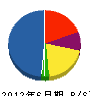 佐藤建硝サービス 貸借対照表 2012年6月期