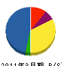 ＴＣＳ北海道 貸借対照表 2011年3月期