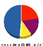 安田商会 貸借対照表 2011年4月期