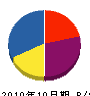 津山塗装 貸借対照表 2010年10月期
