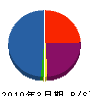 沼田建設 貸借対照表 2010年3月期