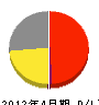 竹内工業所 損益計算書 2012年4月期