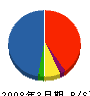 石川島運搬機械エンジニアリング 貸借対照表 2008年3月期
