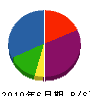 日本プラミング 貸借対照表 2010年6月期