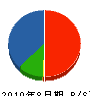 手塚設備工業 貸借対照表 2010年8月期