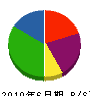 齋藤電建工業 貸借対照表 2010年6月期