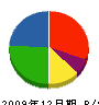 松田畳工業 貸借対照表 2009年12月期