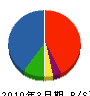 ミサワホーム東関東 貸借対照表 2010年3月期