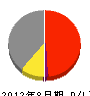 田沢砂利工業 損益計算書 2012年8月期