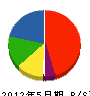 松美研 貸借対照表 2012年5月期