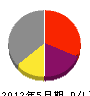 松浦建設 損益計算書 2012年5月期