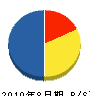 菅野工務店 貸借対照表 2010年8月期