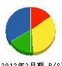 上野造園 貸借対照表 2012年2月期