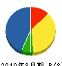 松本電工 貸借対照表 2010年3月期
