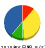 福岡緑地建設 貸借対照表 2010年6月期