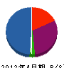堀田組 貸借対照表 2012年4月期
