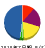 小田設備 貸借対照表 2010年7月期