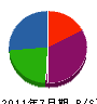 渡辺造園 貸借対照表 2011年7月期