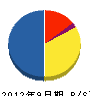 田代電設 貸借対照表 2012年9月期