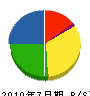 岩田建設 貸借対照表 2010年7月期