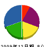 小野寺工務所 貸借対照表 2009年12月期