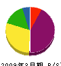 大松澤建設 貸借対照表 2009年3月期