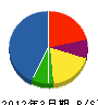 東亜開発 貸借対照表 2012年3月期