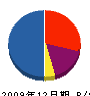 夏村工業 貸借対照表 2009年12月期