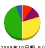 シノハラ建設 貸借対照表 2009年10月期