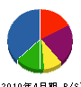 旭日クリエイト 貸借対照表 2010年4月期