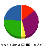 西日本テクノス 貸借対照表 2011年4月期