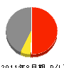 橋本建設 損益計算書 2011年8月期