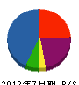石川建設 貸借対照表 2012年7月期