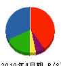 シモダ道路 貸借対照表 2010年4月期