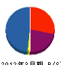 沼田建設 貸借対照表 2012年3月期