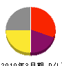徳田工業 損益計算書 2010年3月期