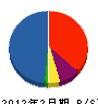 朝日土木 貸借対照表 2012年2月期