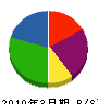 暁恒産 貸借対照表 2010年3月期