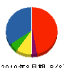 喜々津ホーム 貸借対照表 2010年8月期