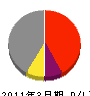 岡田組 損益計算書 2011年3月期