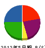 西日本工業 貸借対照表 2012年5月期