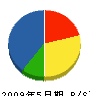 斉藤電気商会 貸借対照表 2009年5月期