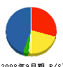 柳沢電気 貸借対照表 2008年9月期